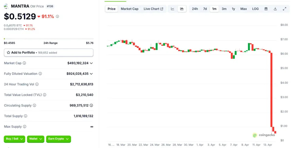 The Crypto Analyst Who Predicted Mantra's $5 Billion Collapse