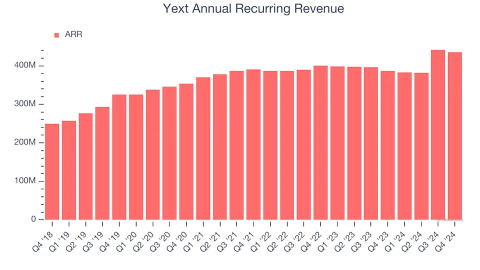 3 Reasons to Sell YEXT and 1 Stock to Buy Instead