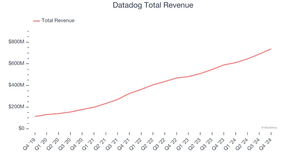 Software Development Stocks Q4 Results: Benchmarking Datadog (NASDAQ:DDOG)