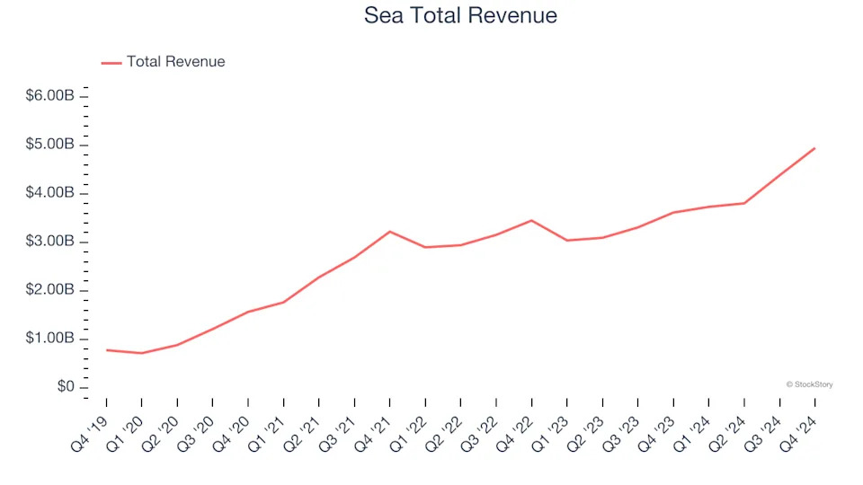 Q4 Rundown: Sea (NYSE:SE) Vs Other Online Marketplace Stocks