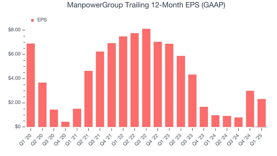 ManpowerGroup’s (NYSE:MAN) Q1: Beats On Revenue But Stock Drops