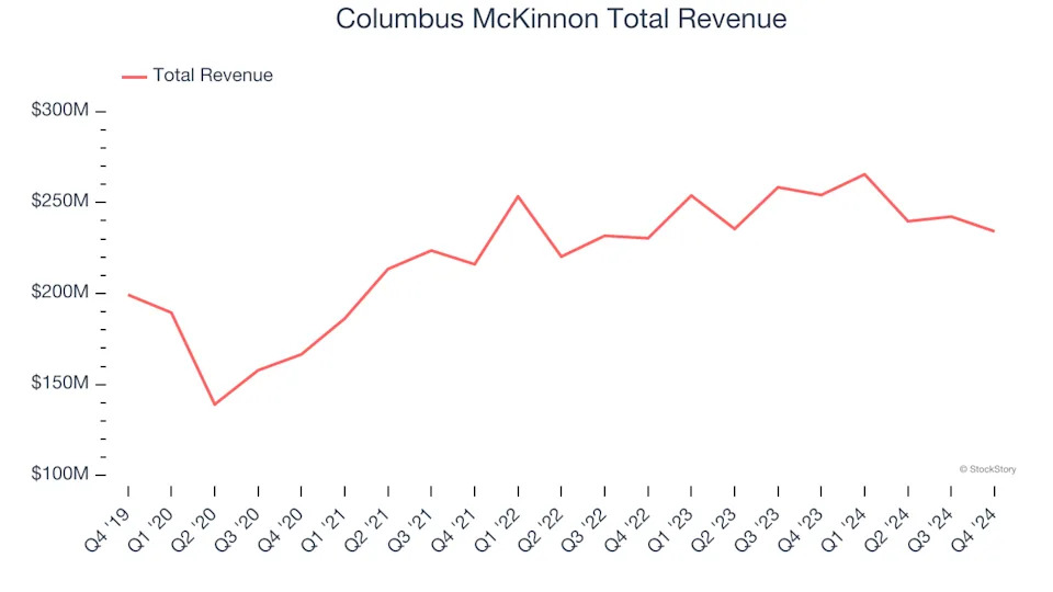 Q4 Earnings Outperformers: Columbus McKinnon (NASDAQ:CMCO) And The Rest Of The General Industrial Machinery Stocks