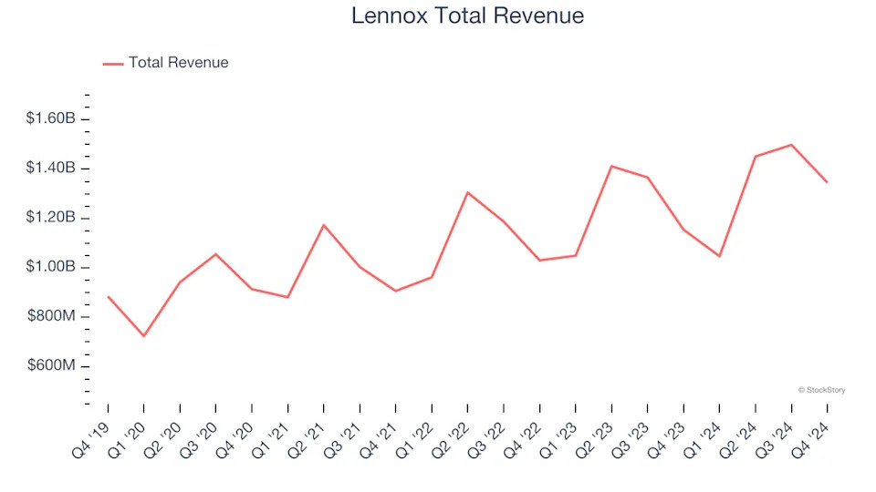 HVAC and Water Systems Stocks Q4 In Review: Advanced Drainage (NYSE:WMS) Vs Peers