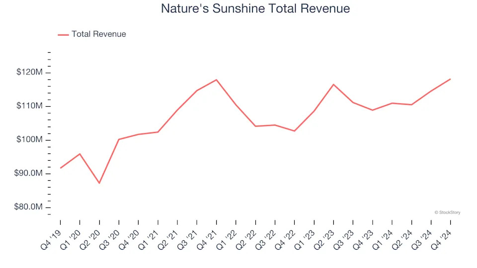 Winners And Losers Of Q4: Nature's Sunshine (NASDAQ:NATR) Vs The Rest Of The Personal Care Stocks