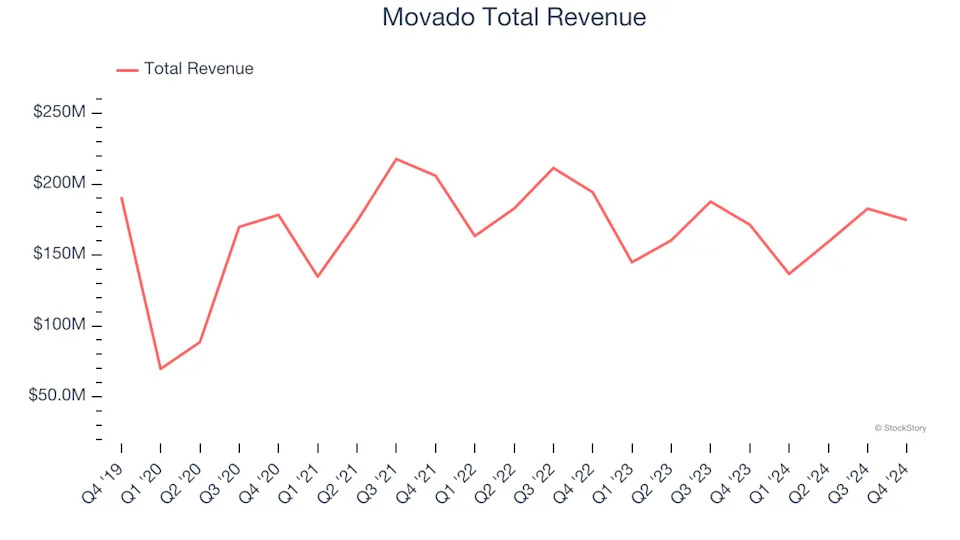 Unpacking Q4 Earnings: Movado (NYSE:MOV) In The Context Of Other Apparel and Accessories Stocks