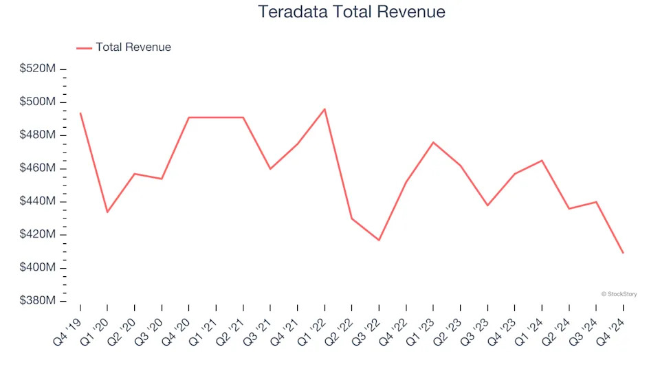 Q4 Earnings Highlights: Teradata (NYSE:TDC) Vs The Rest Of The Data Infrastructure Stocks