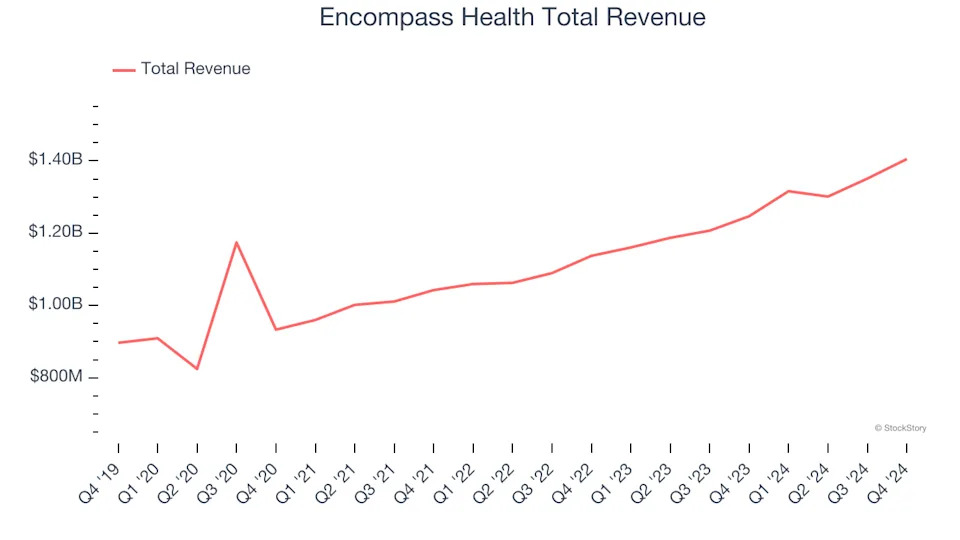Outpatient & Specialty Care Stocks Q4 Teardown: Encompass Health (NYSE:EHC) Vs The Rest
