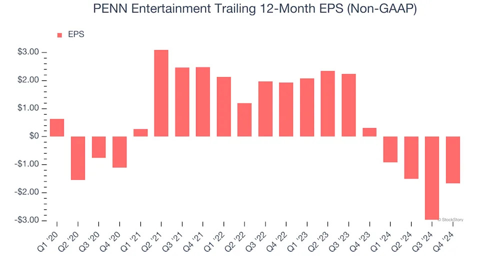 3 Reasons PENN is Risky and 1 Stock to Buy Instead