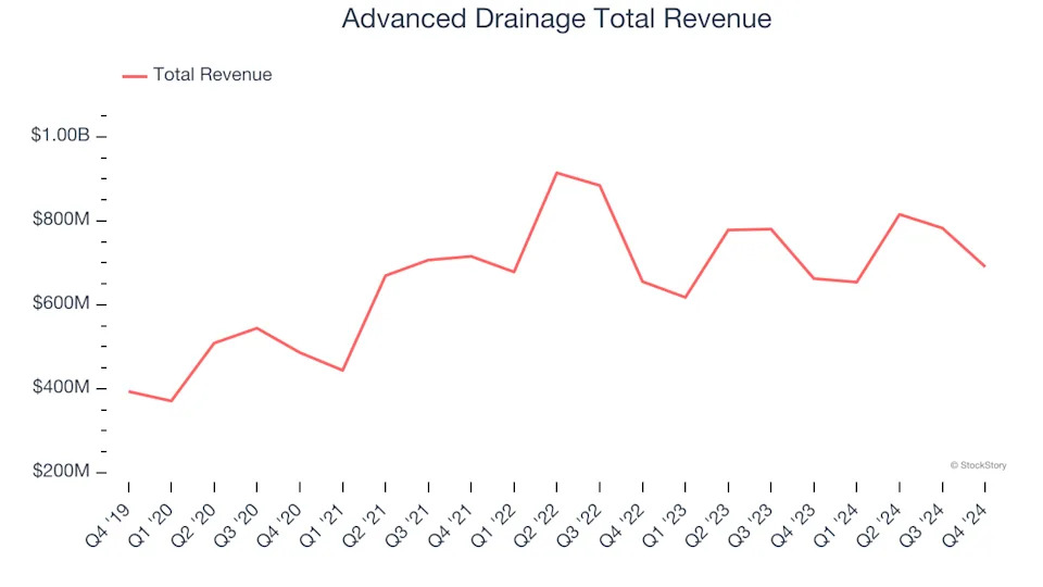 HVAC and Water Systems Stocks Q4 In Review: Advanced Drainage (NYSE:WMS) Vs Peers