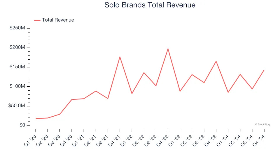 A Look Back at Leisure Products Stocks’ Q4 Earnings: Solo Brands (NYSE:DTC) Vs The Rest Of The Pack