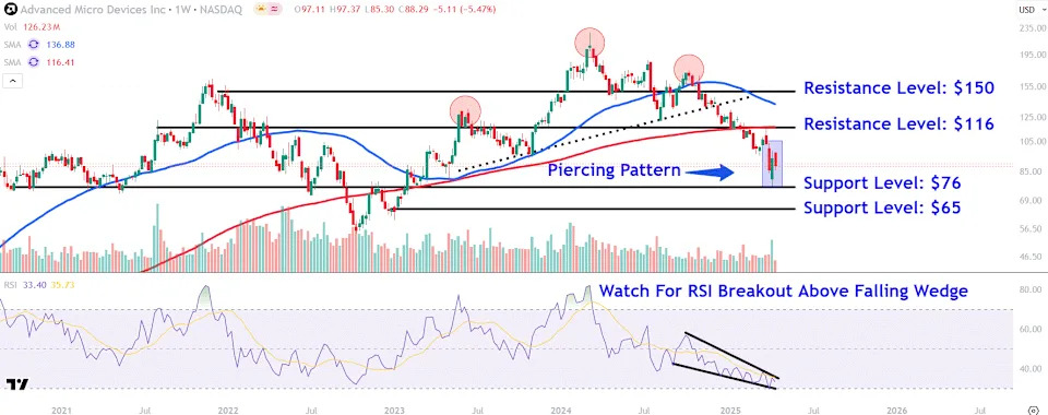 Watch These AMD Price Levels as Stock Slides Amid New U.S. Rules on Chip Exports to China