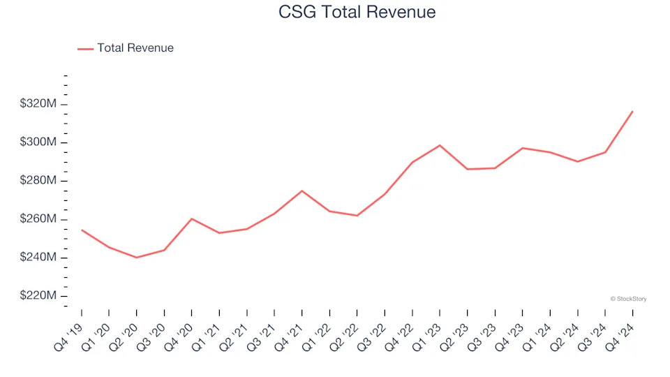 Q4 Data & Business Process Services Earnings Review: First Prize Goes to CSG (NASDAQ:CSGS)