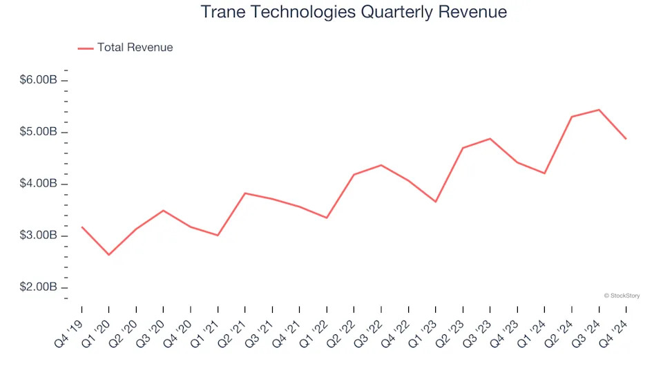 Trane Technologies (TT): 3 Reasons We Love This Stock