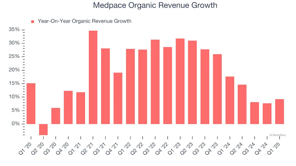 Medpace (NASDAQ:MEDP) Beats Expectations in Strong Q1 But Stock Drops