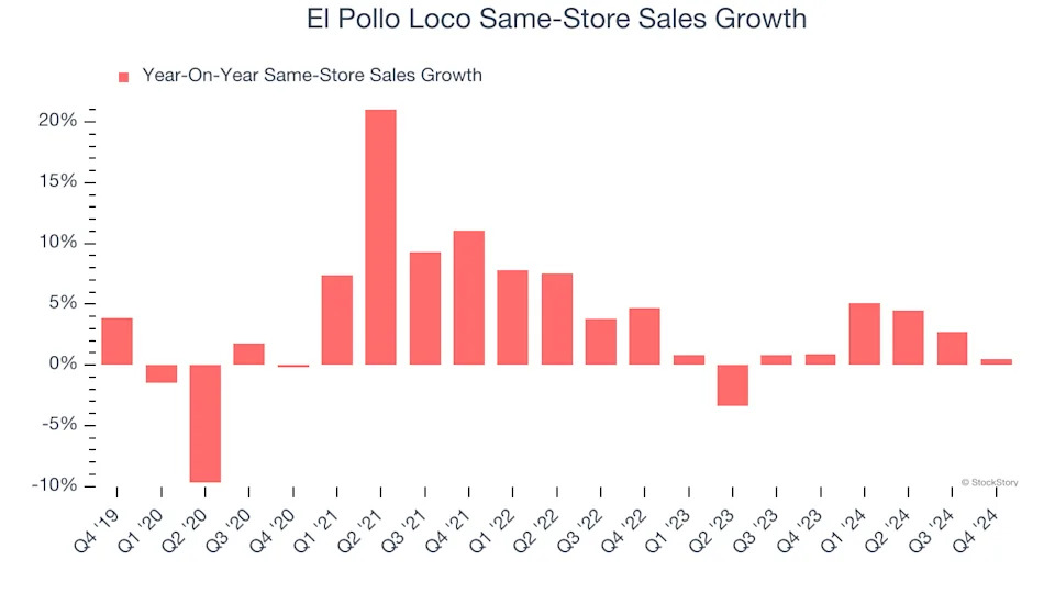 3 Reasons to Avoid LOCO and 1 Stock to Buy Instead