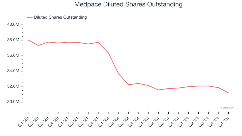 Medpace (NASDAQ:MEDP) Beats Expectations in Strong Q1 But Stock Drops