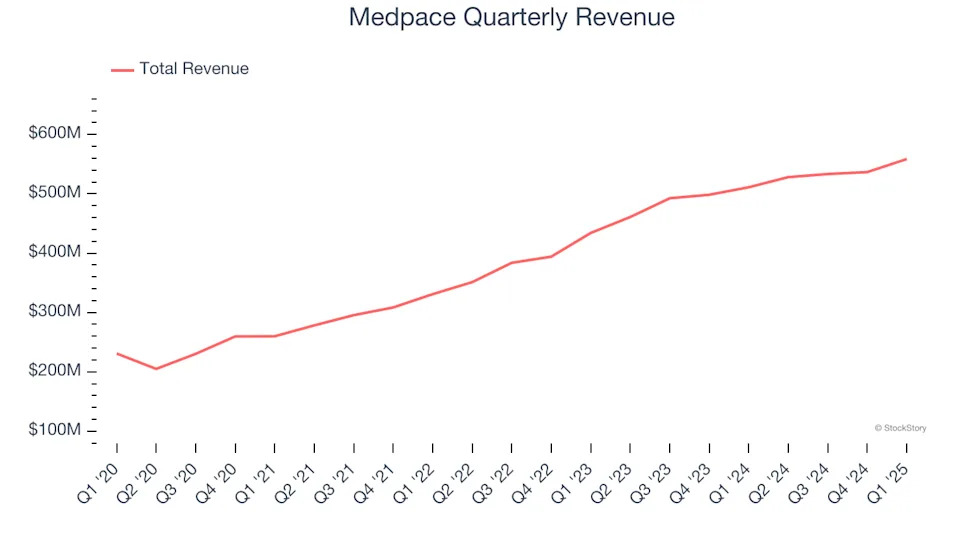 Medpace (NASDAQ:MEDP) Beats Expectations in Strong Q1 But Stock Drops