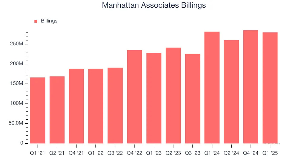 Manhattan Associates (NASDAQ:MANH) Exceeds Q1 Expectations, Stock Soars