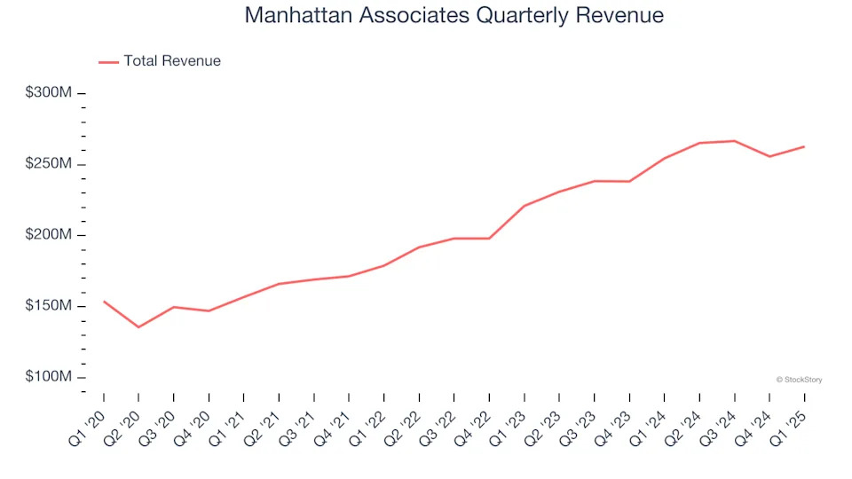 Manhattan Associates (NASDAQ:MANH) Exceeds Q1 Expectations, Stock Soars