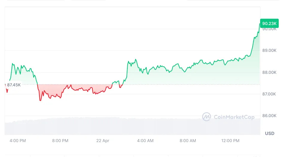 Bitcoin Breaks Above $90K for First Time in 45 Days