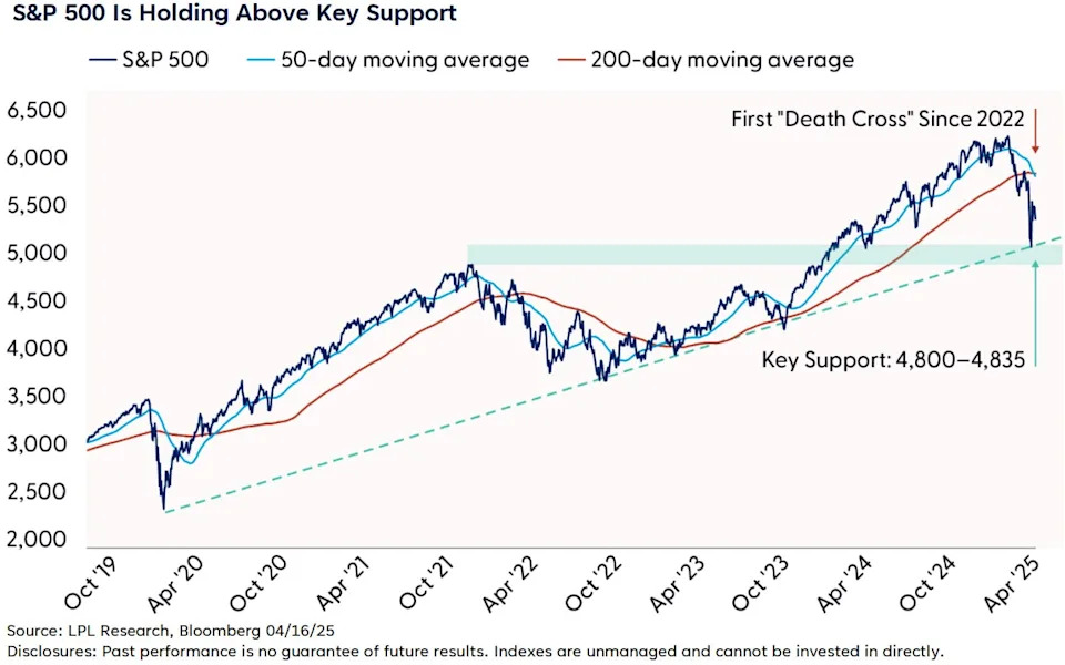 3 clues about what's next for the S&P 500 after weeks of tariff-fueled selling