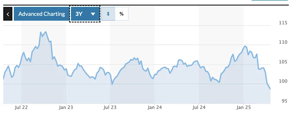 Bitcoin Breaks Above $90K for First Time in 45 Days