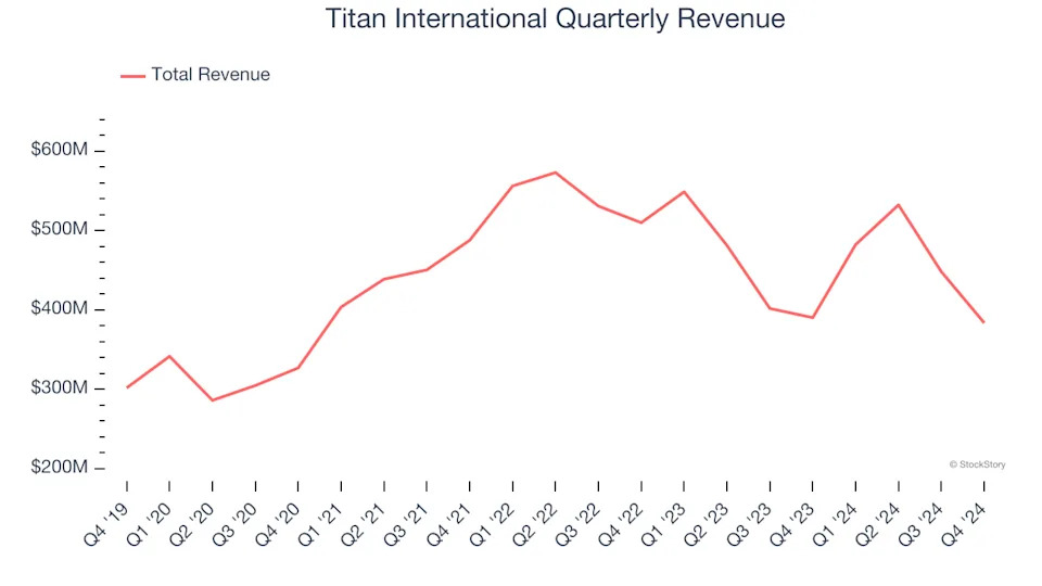 3 Reasons to Avoid TWI and 1 Stock to Buy Instead