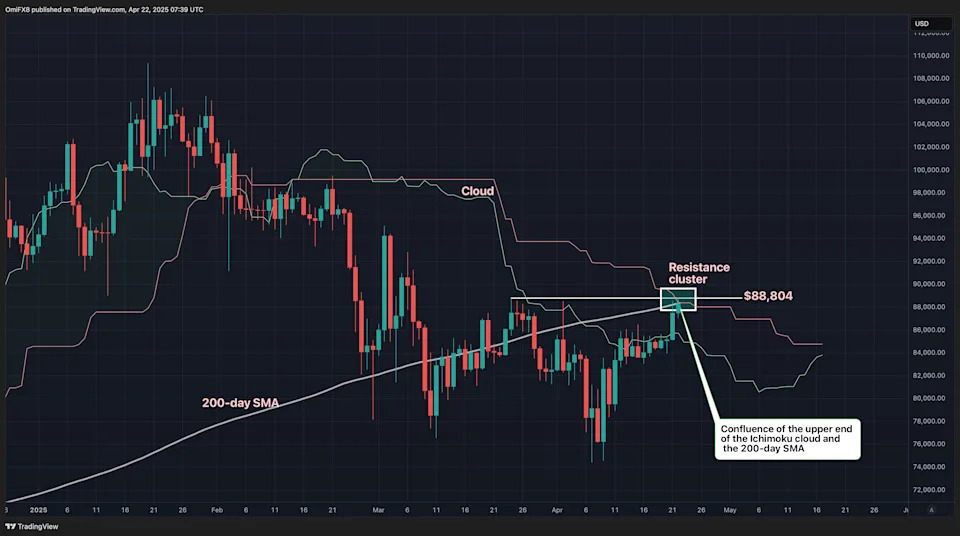 Bitcoin Runs Into Resistance Cluster Above $88K. What Next?