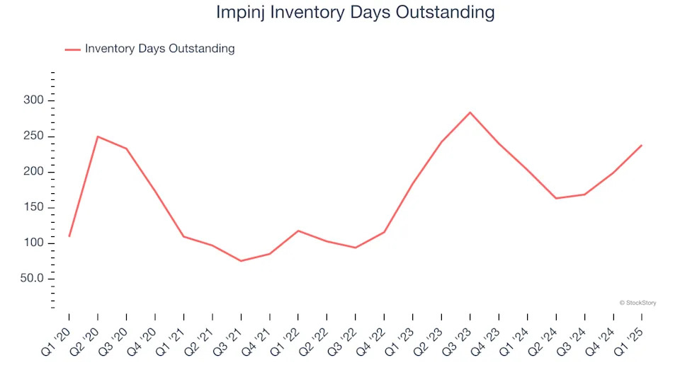 Impinj (NASDAQ:PI) Exceeds Q1 Expectations, Stock Jumps 11.9%