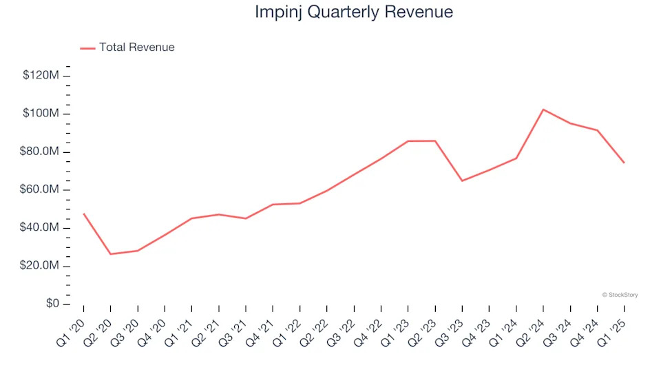 Impinj (NASDAQ:PI) Exceeds Q1 Expectations, Stock Jumps 11.9%