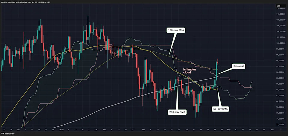 Bitcoin Breaches 'Ichimoku Cloud' to Flash Bullish Signal While Altcoins Lag: Technical Analysis