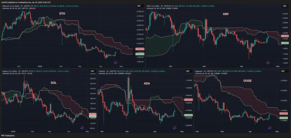 Bitcoin Breaches 'Ichimoku Cloud' to Flash Bullish Signal While Altcoins Lag: Technical Analysis