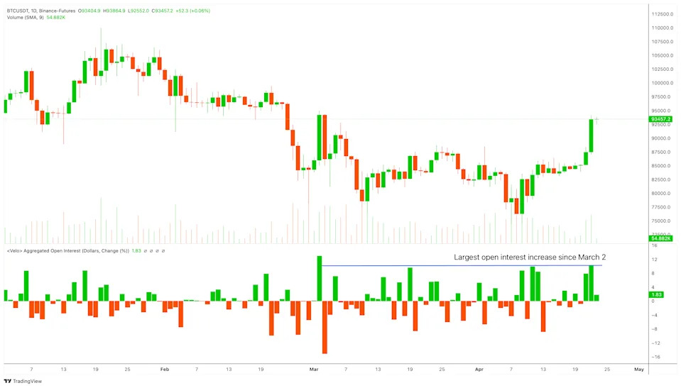 Bitcoin Futures Open Interest Surge Shows Investor Confidence on Trade Deals, Powell