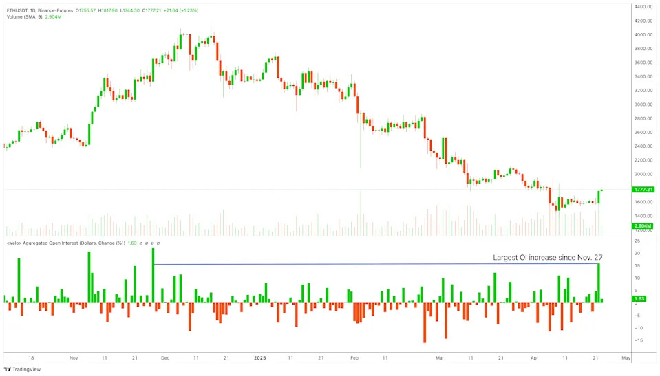 Bitcoin Futures Open Interest Surge Shows Investor Confidence on Trade Deals, Powell