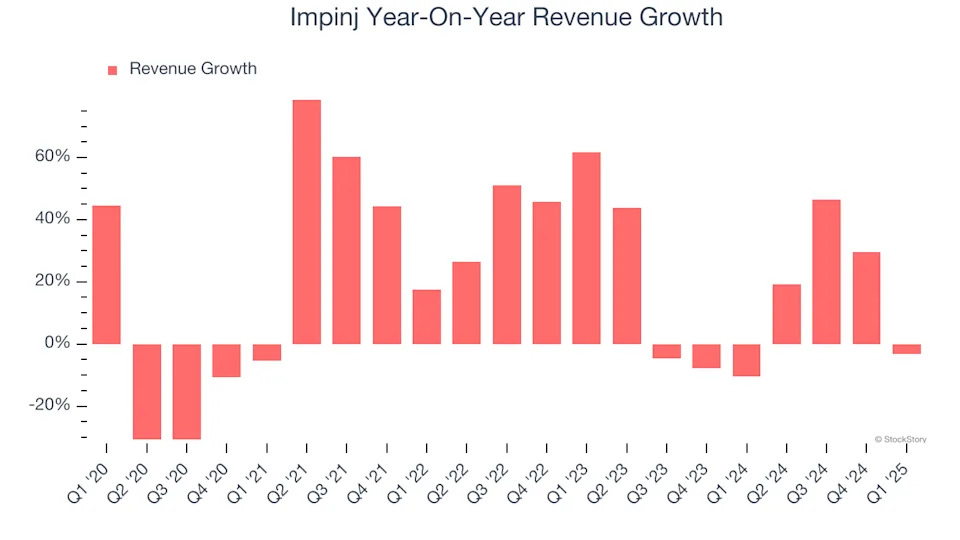 Impinj (NASDAQ:PI) Exceeds Q1 Expectations, Stock Jumps 11.9%