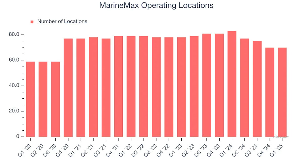 MarineMax’s (NYSE:HZO) Q1: Beats On Revenue, Stock Soars