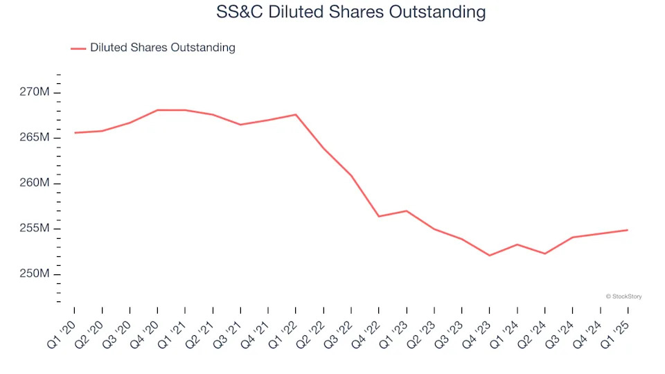 SS&C’s (NASDAQ:SSNC) Q1 Sales Beat Estimates But Quarterly Revenue Guidance Slightly Misses Expectations