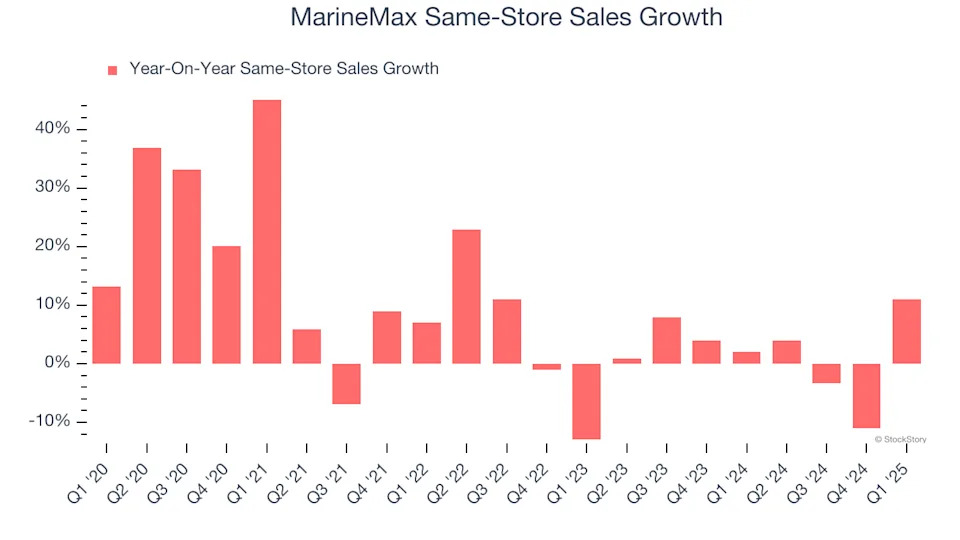 MarineMax’s (NYSE:HZO) Q1: Beats On Revenue, Stock Soars