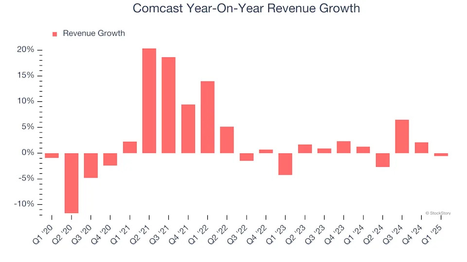 Comcast (NASDAQ:CMCSA) Reports Q1 In Line With Expectations