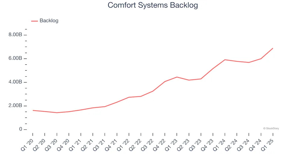 Comfort Systems’s (NYSE:FIX) Q1: Strong Sales, Stock Jumps 10.2%