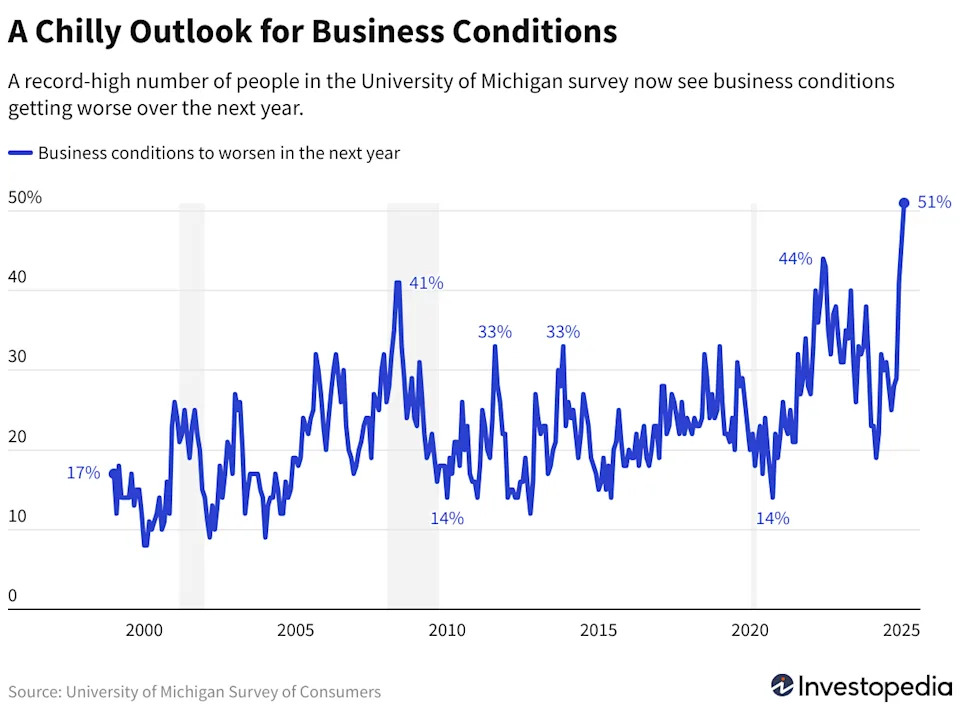 These 3 Charts Show How Consumers Feel Worse About the Economy Than They Did in 2008