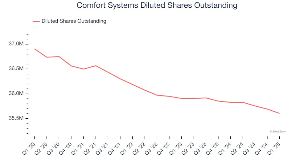 Comfort Systems’s (NYSE:FIX) Q1: Strong Sales, Stock Jumps 10.2%
