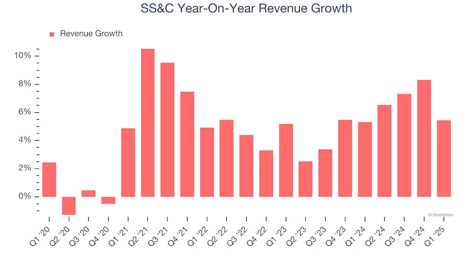 SS&C’s (NASDAQ:SSNC) Q1 Sales Beat Estimates But Quarterly Revenue Guidance Slightly Misses Expectations