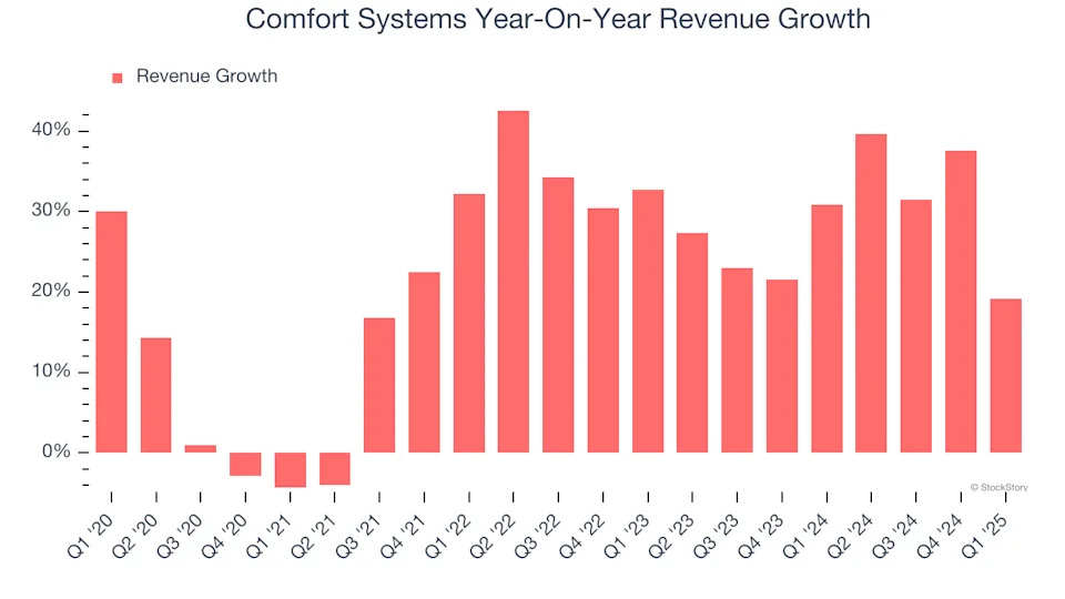 Comfort Systems’s (NYSE:FIX) Q1: Strong Sales, Stock Jumps 10.2%