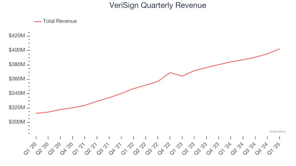 VeriSign’s (NASDAQ:VRSN) Q1 Earnings Results: Revenue In Line With Expectations