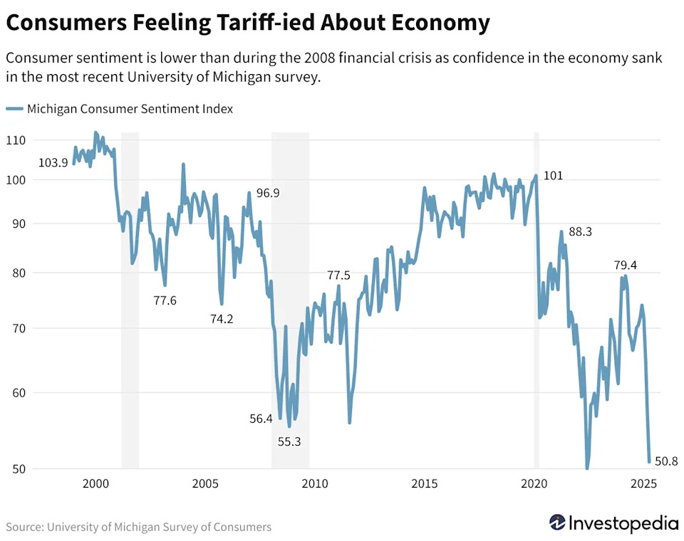 These 3 Charts Show How Consumers Feel Worse About the Economy Than They Did in 2008