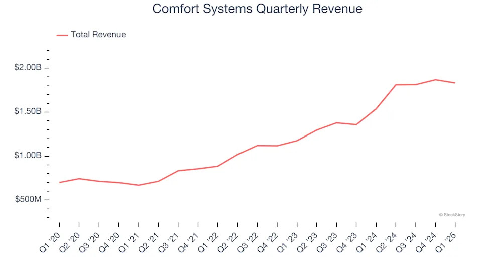 Comfort Systems’s (NYSE:FIX) Q1: Strong Sales, Stock Jumps 10.2%