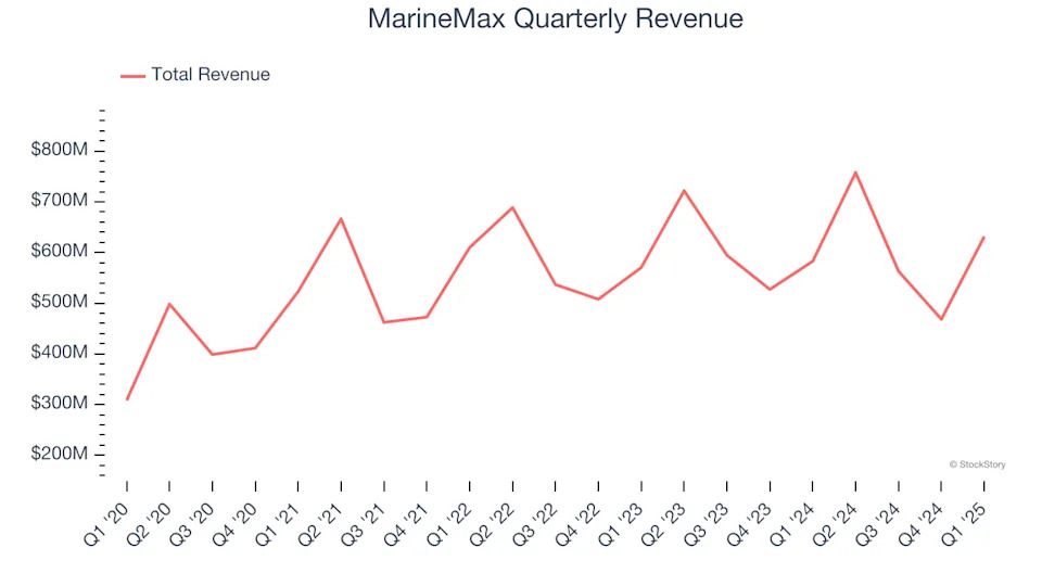 MarineMax’s (NYSE:HZO) Q1: Beats On Revenue, Stock Soars