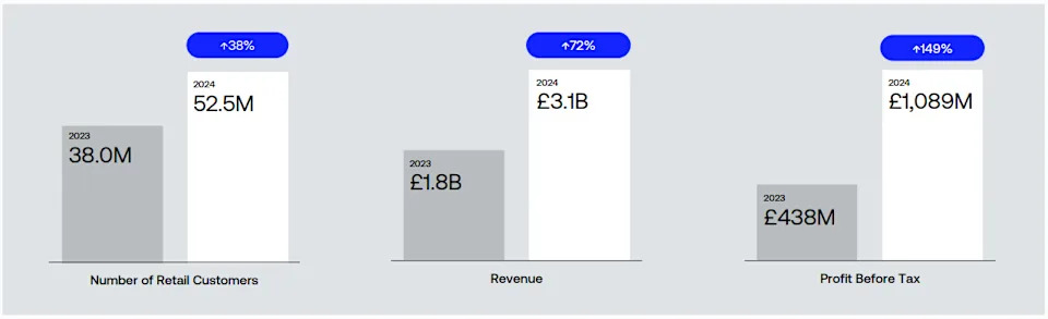 Crypto Trading Supercharged Digital Bank Revolut's Profit to Over 1B Pounds in 2024