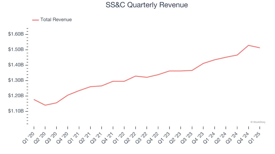 SS&C’s (NASDAQ:SSNC) Q1 Sales Beat Estimates But Quarterly Revenue Guidance Slightly Misses Expectations
